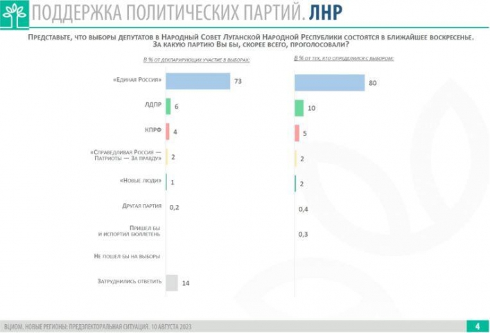 Высокие результаты и в других регионах: в ЛНР 80% и 73%, в ДНР 83% и 69%